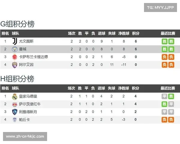 世俱杯首轮全线结束尤文曼城携手领跑欧洲球队积分榜 世俱杯首轮全线结束尤文曼城携手领跑欧洲球队积分榜